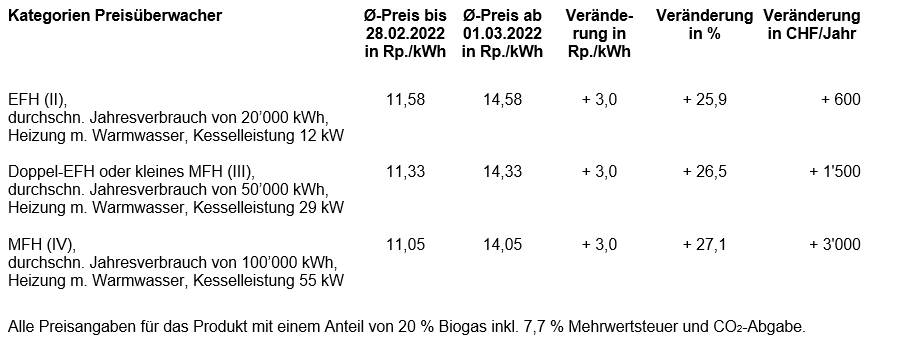 Kategorien Preis&uuml;berwacher